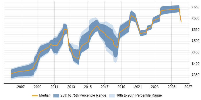 Contractor daily rate distribution trend for jobs in Central London citing Data Sharing