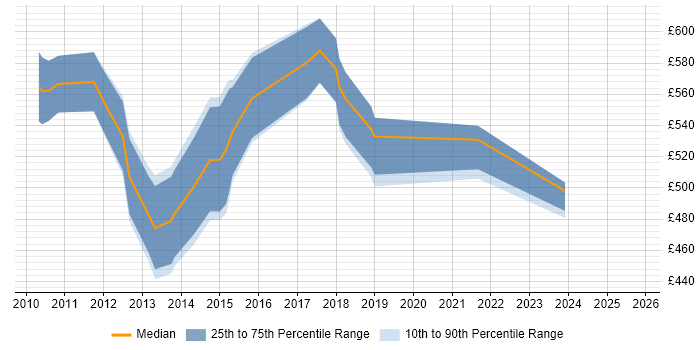 Contractor daily rate distribution trend for jobs in Central London citing Data Stewardship Contractor daily rate distribution trend for jobs in Central London citing Data Stewardship