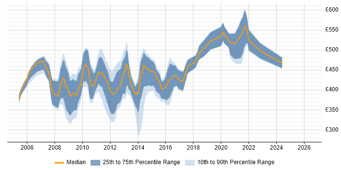 Contractor daily rate distribution trend for Data Warehouse Analyst job vacancies in Central London