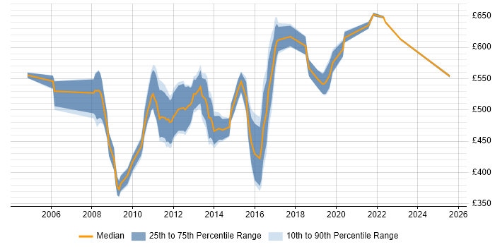 Contractor daily rate distribution trend for Data Warehouse Architect job vacancies in Central London Contractor daily rate distribution trend for Data Warehouse Architect job vacancies in Central London