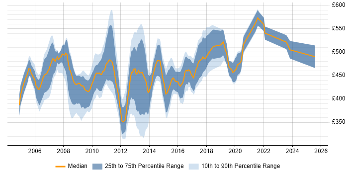 Contractor daily rate distribution trend for Data Warehouse Developer job vacancies in Central London