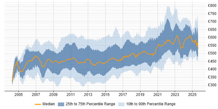 Contractor daily rate distribution trend for jobs in Central London citing Data Warehouse