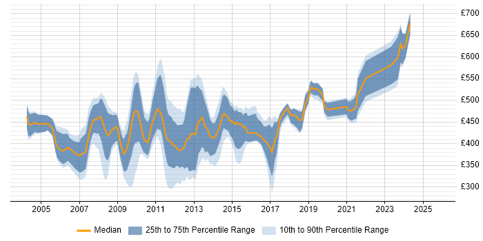 Contractor daily rate distribution trend for Database Developer job vacancies in Central London
