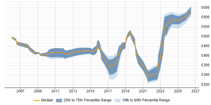 Contractor daily rate distribution trend for Database Engineer job vacancies in Central London
