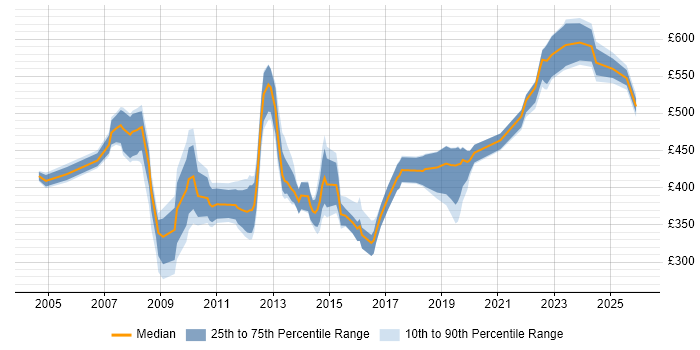 Contractor daily rate distribution trend for jobs in Central London citing Database Migration