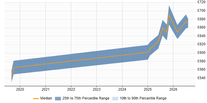 Contractor daily rate distribution trend for Databricks Architect job vacancies in Central London