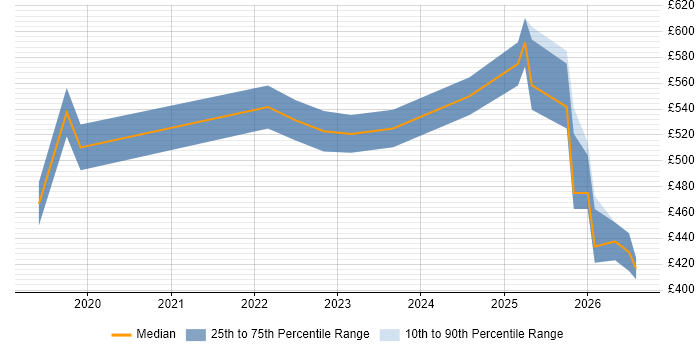 Contractor daily rate distribution trend for Databricks Data Engineer job vacancies in Central London