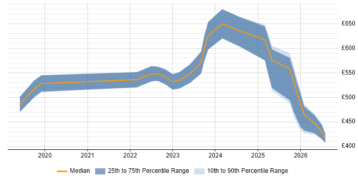 Contractor daily rate distribution trend for Databricks Engineer job vacancies in Central London