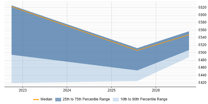 Contractor daily rate distribution trend for jobs in Central London citing Dataform