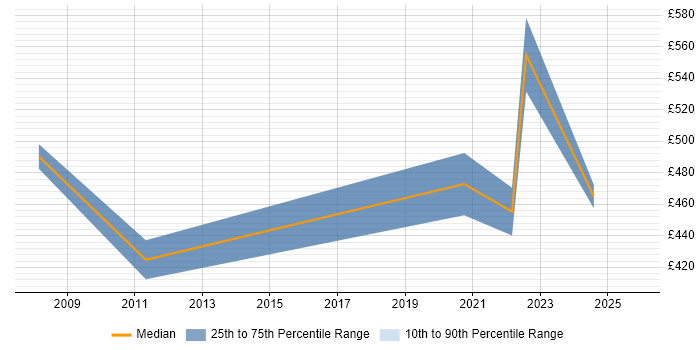 Contractor daily rate distribution trend for DataOps Engineer job vacancies in Central London