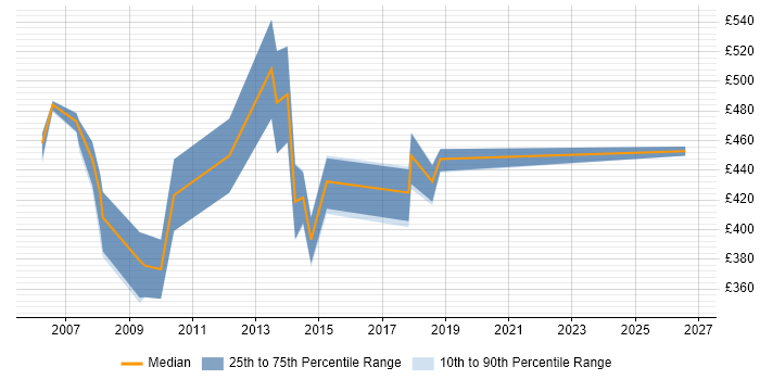Contractor daily rate distribution trend for DataStage Developer job vacancies in Central London