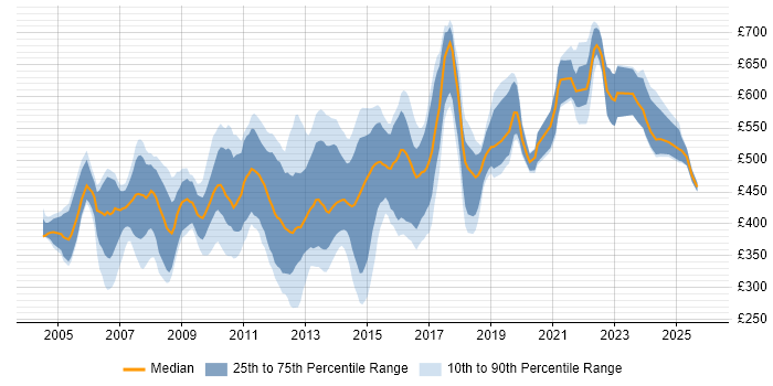 Contractor daily rate distribution trend for jobs in Central London citing DB2