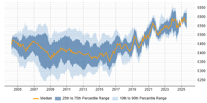 Contractor daily rate distribution trend for DBA job vacancies in Central London