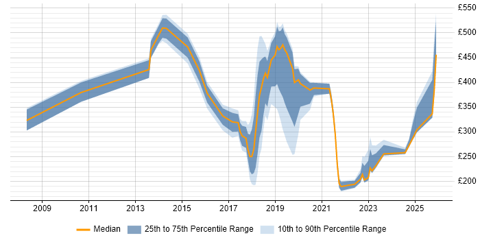 Contractor daily rate distribution trend for jobs in Central London citing DBS Check