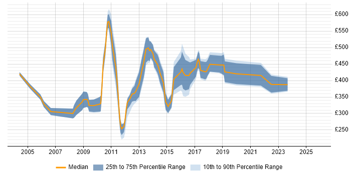 Contractor daily rate distribution trend for jobs in Central London citing Deadline-Driven