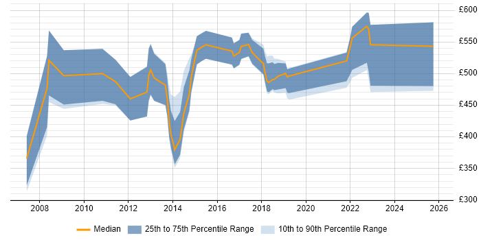 Contractor daily rate distribution trend for jobs in Central London citing Decision Tree