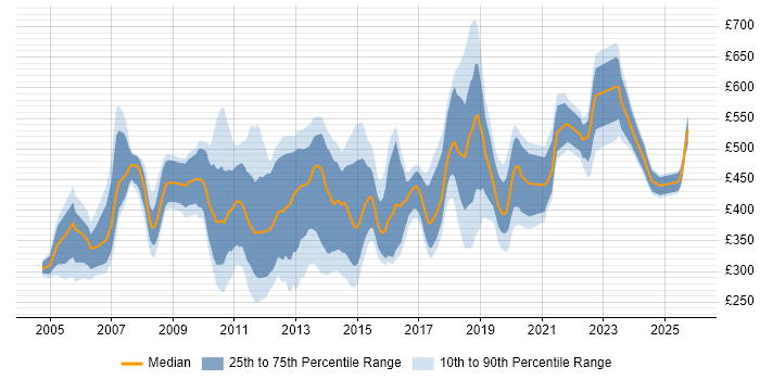Contractor daily rate distribution trend for jobs in Central London citing Defect Management