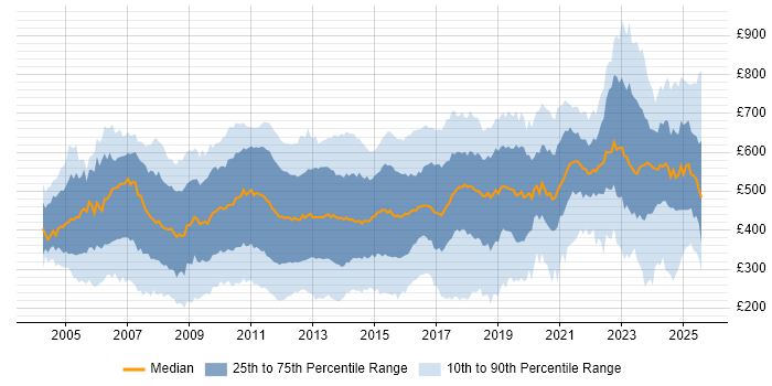Contractor daily rate distribution trend for jobs in Central London citing Degree Contractor daily rate distribution trend for jobs in Central London citing Degree