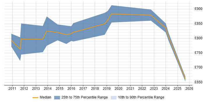 Contractor daily rate distribution trend for Delivery Director job vacancies in Central London