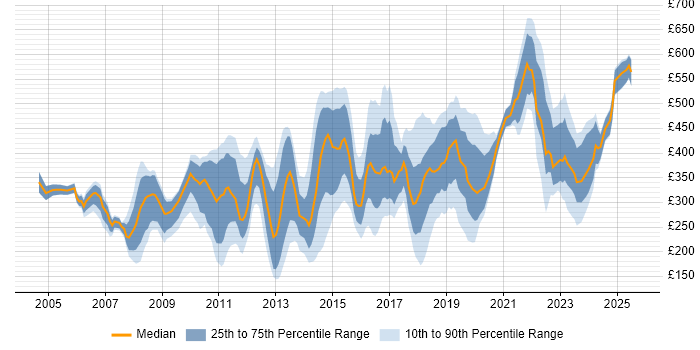 Contractor daily rate distribution trend for jobs in Central London citing Dell