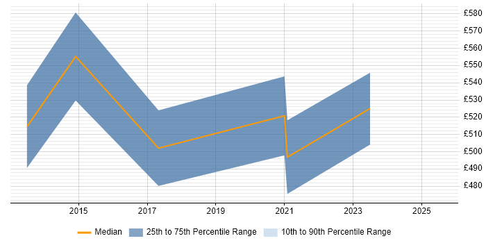 Contractor daily rate distribution trend for jobs in Central London citing Delphix