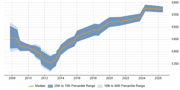 Contractor daily rate distribution trend for jobs in Central London citing Demand Forecasting