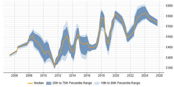 Contractor daily rate distribution trend for jobs in Central London citing Demand Management