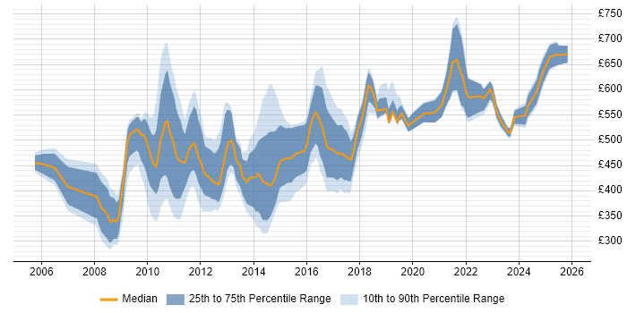 Contractor daily rate distribution trend for jobs in Central London citing Dependency Management