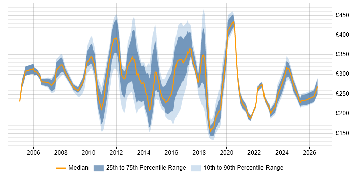 Contractor daily rate distribution trend for Deployment Engineer job vacancies in Central London