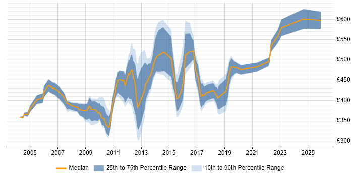 Contractor daily rate distribution trend for Deployment Manager job vacancies in Central London
