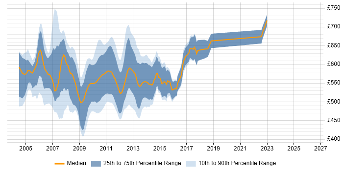 Contractor daily rate distribution trend for Derivatives Business Analyst job vacancies in Central London