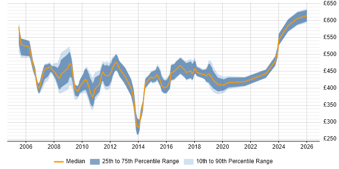 Contractor daily rate distribution trend for Design Engineer job vacancies in Central London