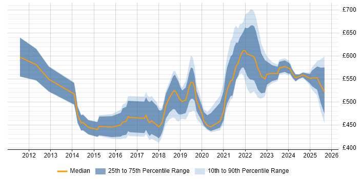 Contractor daily rate distribution trend for jobs in Central London citing Design Thinking Contractor daily rate distribution trend for jobs in Central London citing Design Thinking