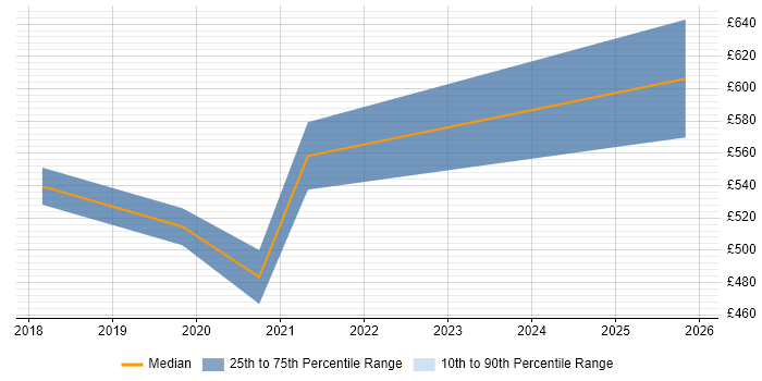 Contractor daily rate distribution trend for jobs in Central London citing DesignOps