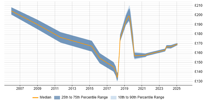 Contractor daily rate distribution trend for Deskside Support Engineer job vacancies in Central London