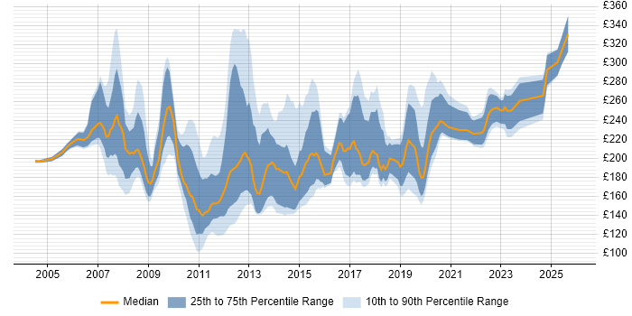 Contractor daily rate distribution trend for Desktop Analyst job vacancies in Central London