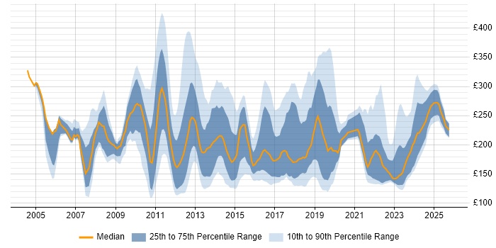 Contractor daily rate distribution trend for Desktop Engineer job vacancies in Central London