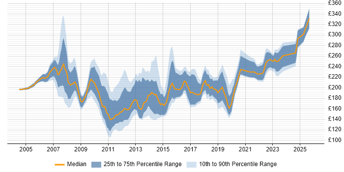Contractor daily rate distribution trend for Desktop Support Analyst job vacancies in Central London