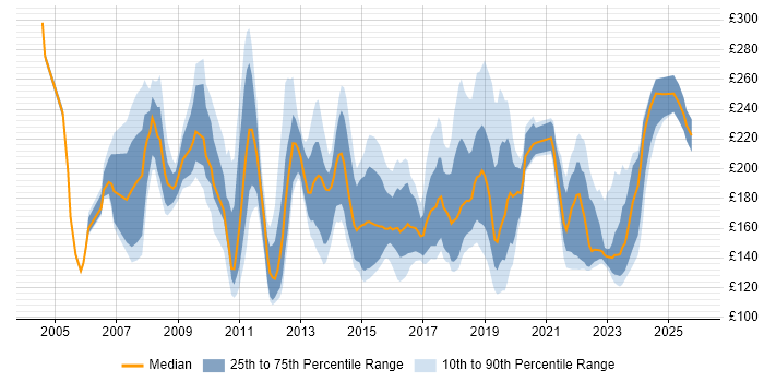 Contractor daily rate distribution trend for Desktop Support Engineer job vacancies in Central London