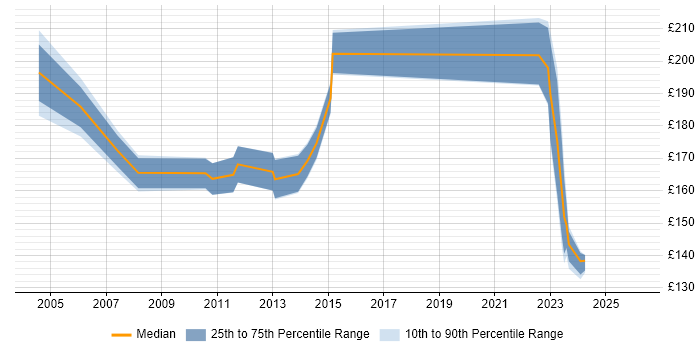 Contractor daily rate distribution trend for Desktop Support Technician job vacancies in Central London