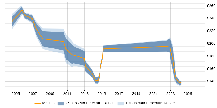 Contractor daily rate distribution trend for Desktop Technician job vacancies in Central London