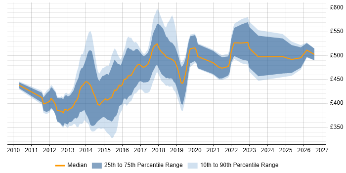 Contractor daily rate distribution trend for Developer in Test job vacancies in Central London