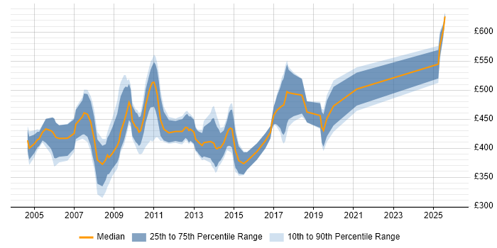 Contractor daily rate distribution trend for Development Analyst job vacancies in Central London