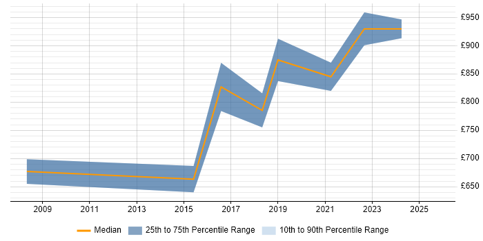 Contractor daily rate distribution trend for Development Director job vacancies in Central London