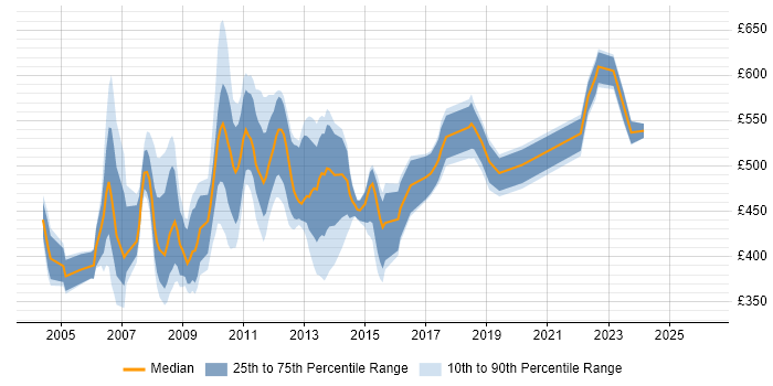 Contractor daily rate distribution trend for Development Project Manager job vacancies in Central London