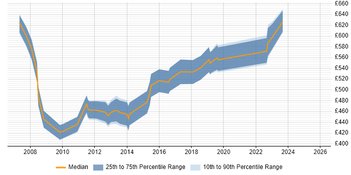 Contractor daily rate distribution trend for jobs in Central London citing Development Roadmap