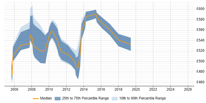 Contractor daily rate distribution trend for Development Specialist job vacancies in Central London