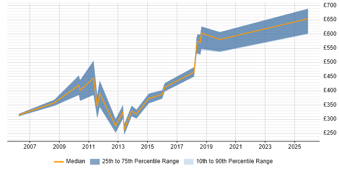 Contractor daily rate distribution trend for jobs in Central London citing Device Driver