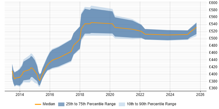 Contractor daily rate distribution trend for DevOps Administrator job vacancies in Central London