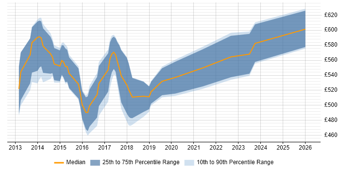 Contractor daily rate distribution trend for DevOps Automation Engineer job vacancies in Central London